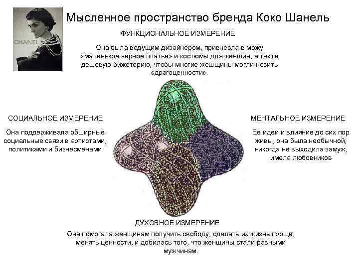 Мысленное пространство бренда Коко Шанель ФУНКЦИОНАЛЬНОЕ ИЗМЕРЕНИЕ Она была ведущим дизайнером, привнесла в можу