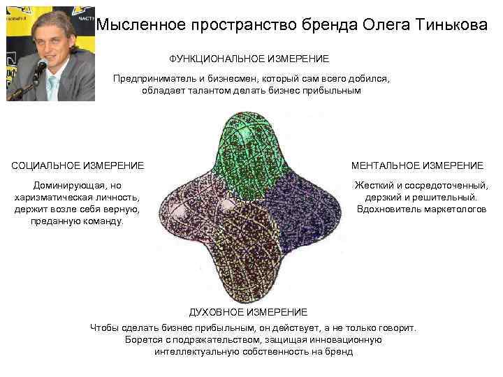 Мысленное пространство бренда Олега Тинькова ФУНКЦИОНАЛЬНОЕ ИЗМЕРЕНИЕ Предприниматель и бизнесмен, который сам всего добился,