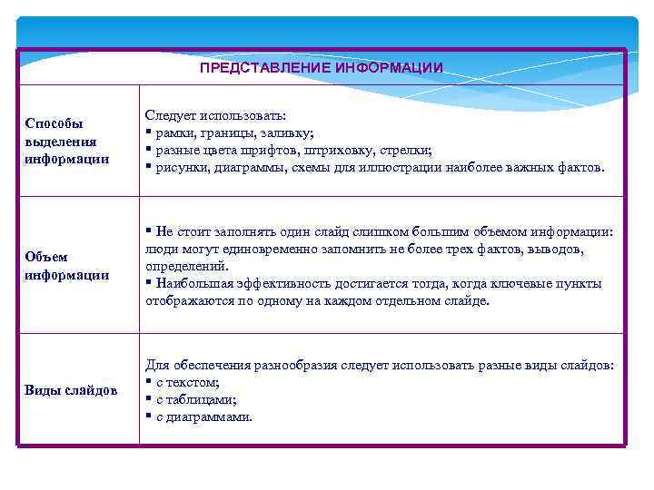 ПРЕДСТАВЛЕНИЕ ИНФОРМАЦИИ Способы выделения информации Следует использовать: рамки, границы, заливку; разные цвета шрифтов, штриховку,