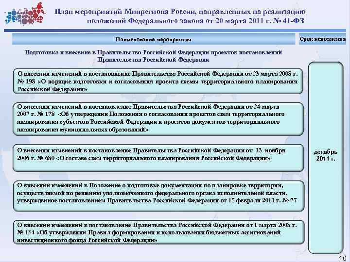 План мероприятий Минрегиона России, направленных на реализацию положений Федерального закона от 20 марта 2011