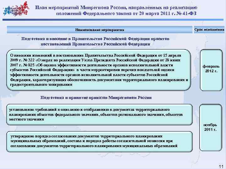 План мероприятий Минрегиона России, направленных на реализацию положений Федерального закона от 20 марта 2011