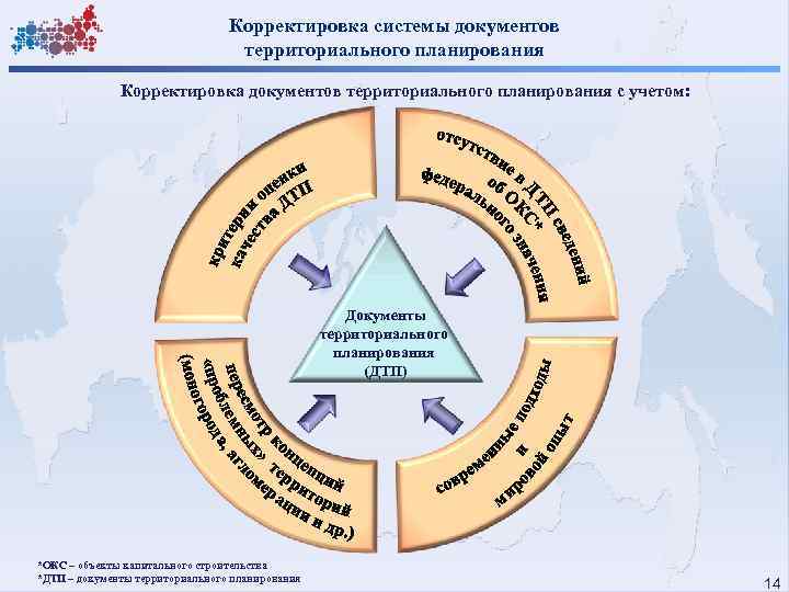Корректировка системы документов территориального планирования Корректировка документов территориального планирования с учетом: Документы территориального планирования