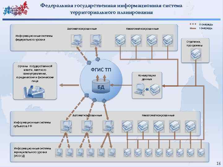 Федеральная государственная информационная система территориального планирования Автоматизированные Неавтоматизированные Информационные системы федерального уровня Органы государственной