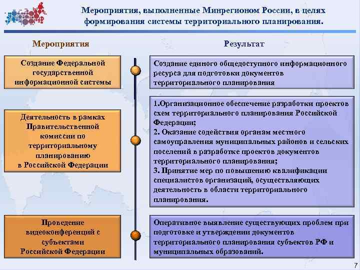 Мероприятия, выполненные Минрегионом России, в целях формирования системы территориального планирования. Мероприятия Создание Федеральной государственной
