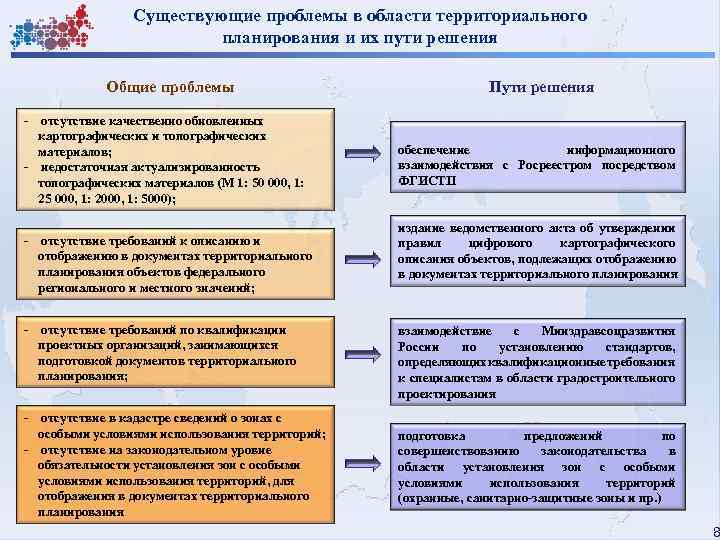 Существующие проблемы в области территориального планирования и их пути решения Общие проблемы - отсутствие