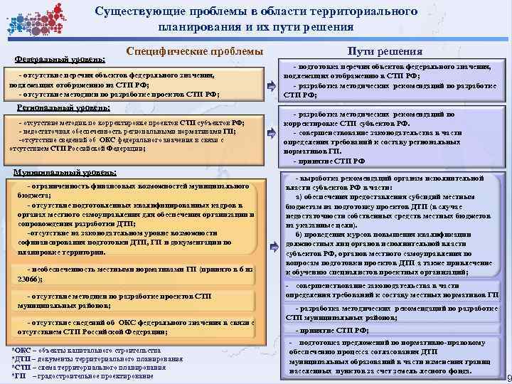 Существующие проблемы в области территориального планирования и их пути решения Федеральный уровень: Специфические проблемы