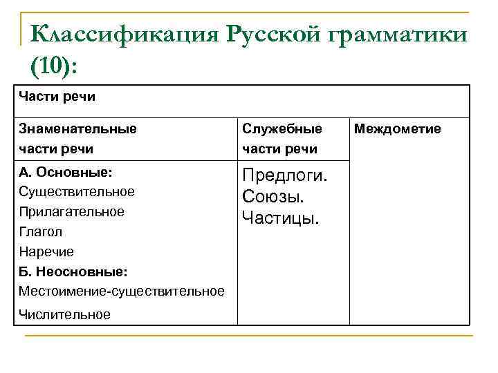 Классификация Русской грамматики (10): Части речи Знаменательные части речи Служебные части речи А. Основные: