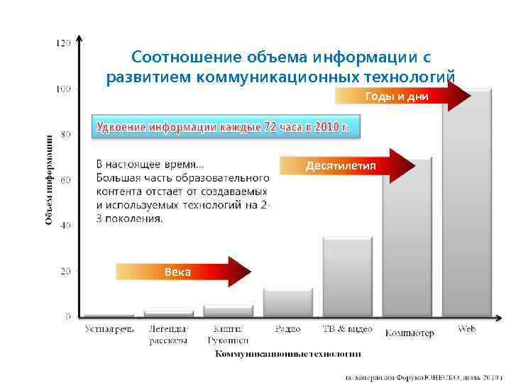 Соотношение объема информации с развитием коммуникационных технологий Годы и дни Десятилетия Века 