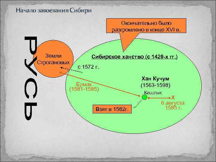 Начало завоевания Сибири Окончательно было разгромлено в конце XVI в. Земли Строгановых Сибирское ханство
