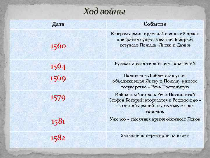 Ход войны Дата 1560 1564 1569 Событие Разгром армии ордена. Ливонский орден прекратил существование.