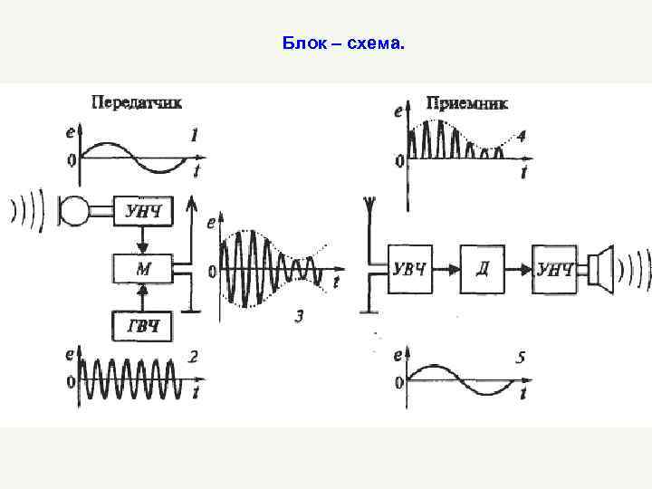 Блок – схема. 
