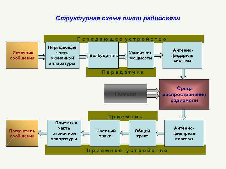 Развитие радиосвязи проект