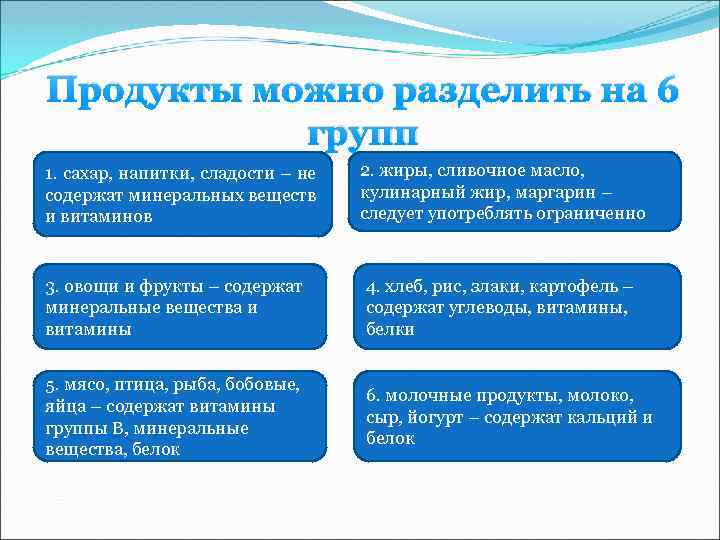 Продукты можно разделить на 6 групп 1. сахар, напитки, сладости – не 2. жиры,