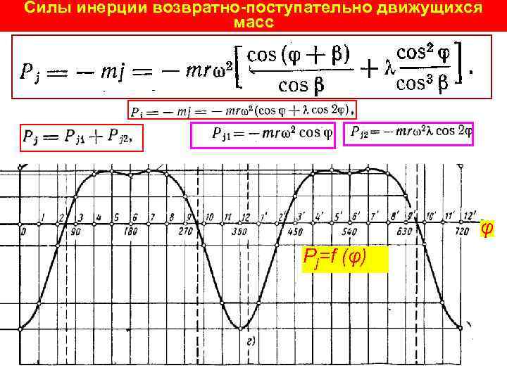 Силы инерции возвратно-поступательно движущихся масс φ Pj=f (φ) 
