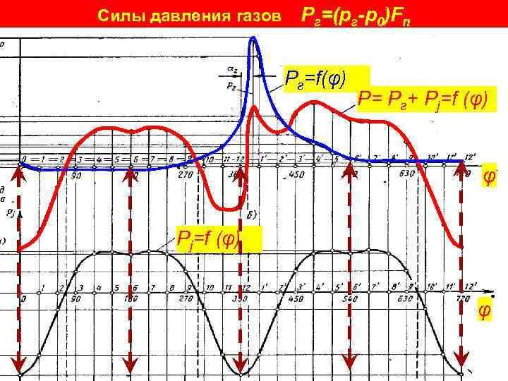 Силы давления газов Pг=(pг-p 0)Fп Pг=f(φ) P= Pг+ Pj=f (φ) φ 