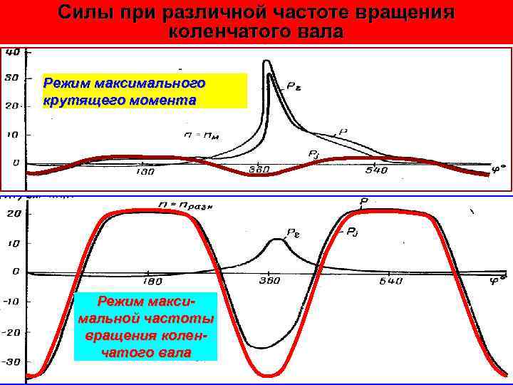 Силы при различной частоте вращения коленчатого вала Режим максимального крутящего момента Режим максимальной частоты