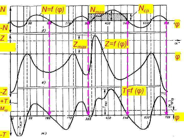 N -N Z N=f (φ) Nср Nmax φ Zmax Z=f (φ) φ -Z T=f