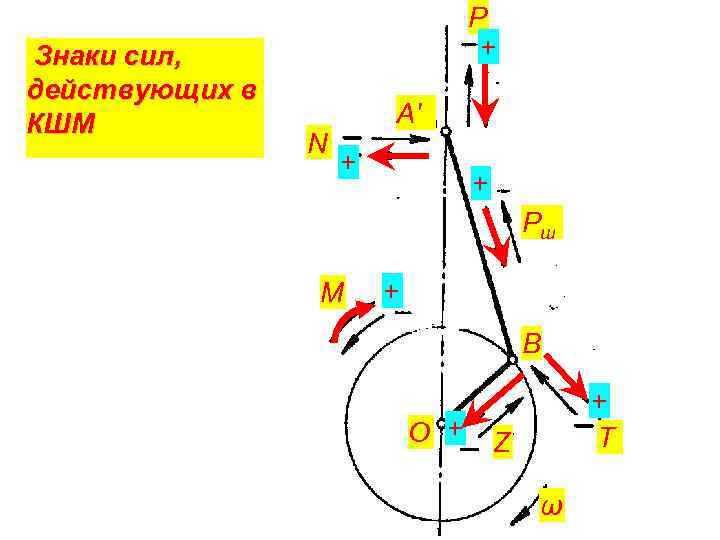 Знаки сил, действующих в КШМ P + N A′ + + Pш M +