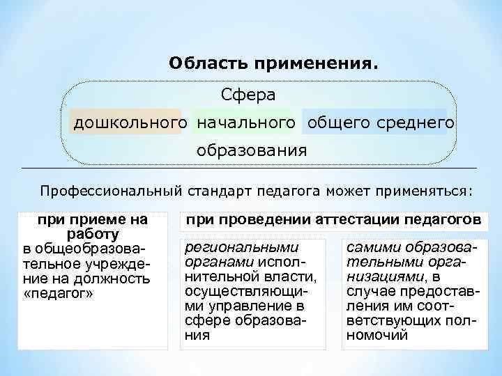 Область применения. Сфера дошкольного начального общего среднего образования Профессиональный стандарт педагога может применяться: приеме
