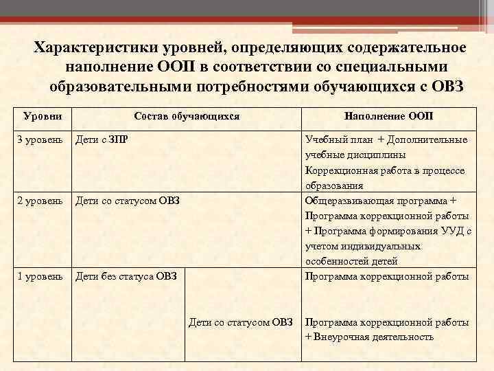 Характеристики уровней, определяющих содержательное наполнение ООП в соответствии со специальными образовательными потребностями обучающихся с