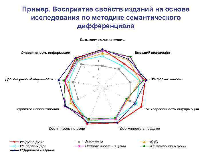 Пример. Восприятие свойств изданий на основе исследования по методике семантического дифференциала 