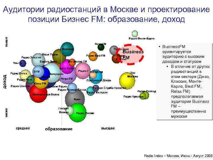Аудитории радиостанций в Москве и проектирование позиции Бизнес FM: образование, доход Business FM •