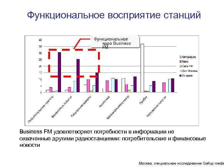 Функциональное восприятие станций Функциональное ядро Business FM удовлетворяет потребности в информации не охваченные другими