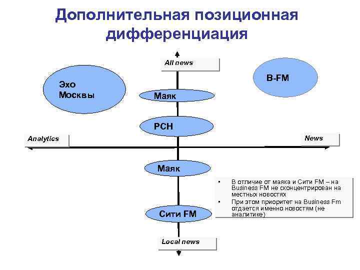 Дополнительная позиционная дифференциация All news Эхо Москвы B-FM Маяк РСН News Analytics Маяк •