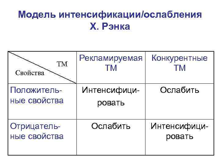 Модель интенсификации/ослабления Х. Рэнка ТМ Свойства Рекламируемая Конкурентные ТМ ТМ Положительные свойства Интенсифицировать Ослабить