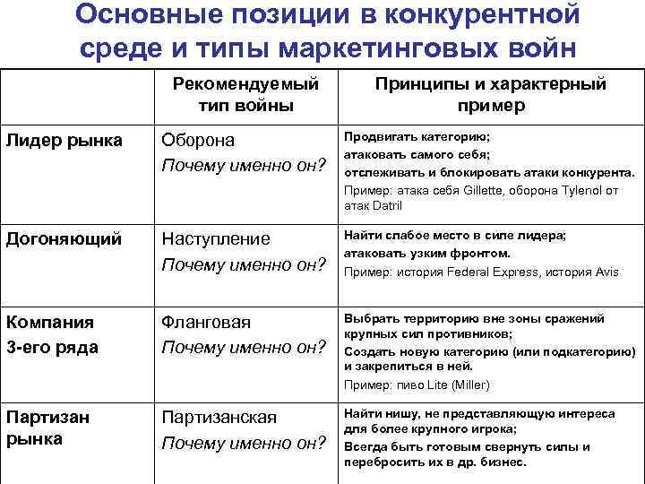 Основные позиции в конкурентной среде и типы маркетинговых войн Рекомендуемый тип войны Принципы и