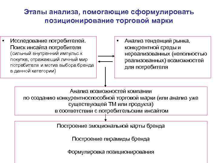 Этапы анализа, помогающие сформулировать позиционирование торговой марки • Исследование потребителей. Поиск инсайта потребителя (сильный