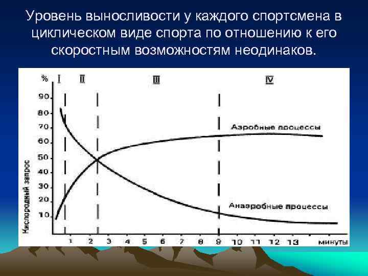 Уровень выносливости у каждого спортсмена в циклическом виде спорта по отношению к его скоростным