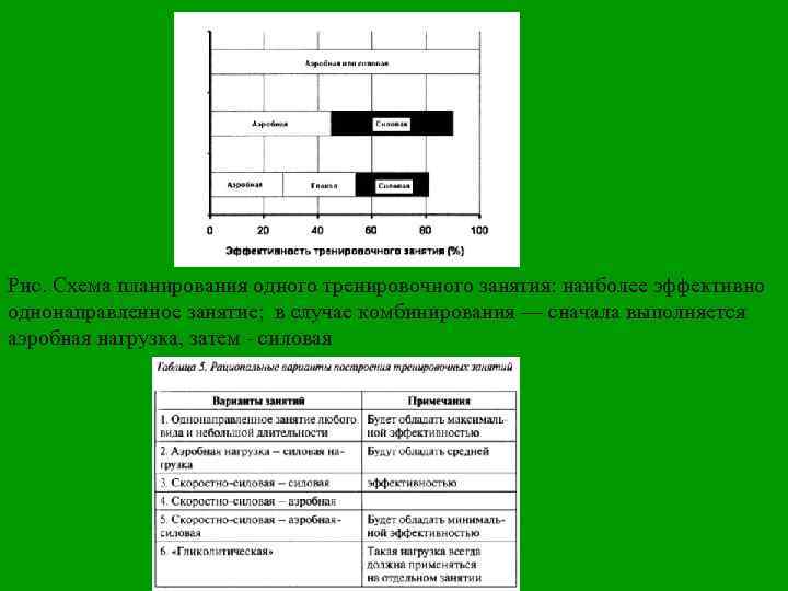 Рис. Схема планирования одного тренировочного занятия: наиболее эффективно однонаправленное занятие; в случае комбинирования —