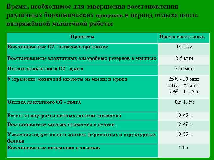 Процесс восстановления после. Биохимические закономерности восстановления после мышечной работы. Восстановительные процессы при мышечной деятельности. Периоды процессов восстановления. Периоды мышечного восстановления.