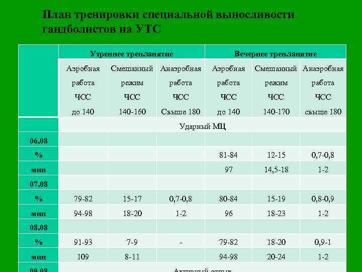 План тренировки специальной выносливости гандболистов на УТС Утреннее трен. занятие Аэробная Вечернее трен. занятие