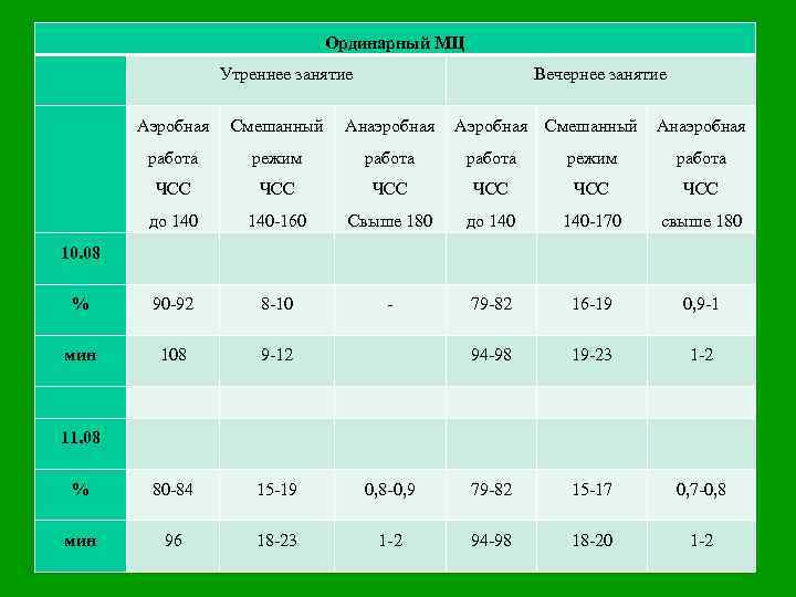 Ординарный МЦ Утреннее занятие Вечернее занятие Аэробная Смешанный Анаэробная работа режим работа ЧСС ЧСС