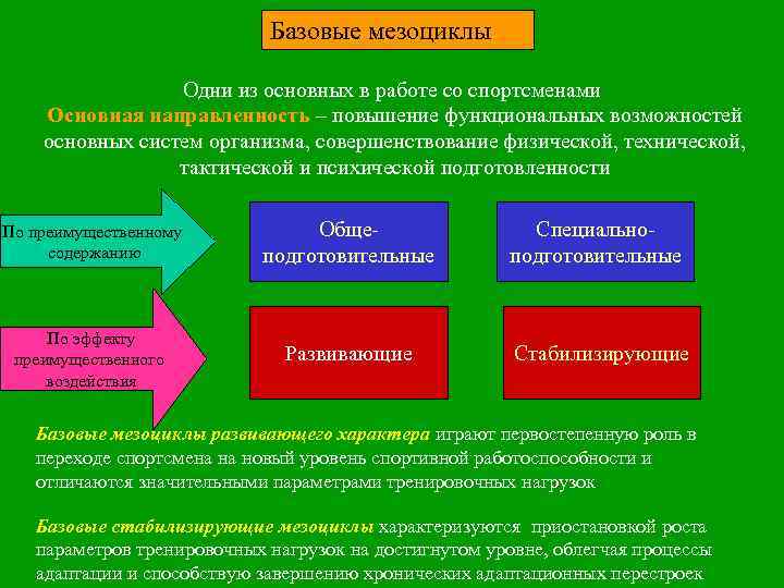 Базовые мезоциклы Одни из основных в работе со спортсменами Основная направленность – повышение функциональных