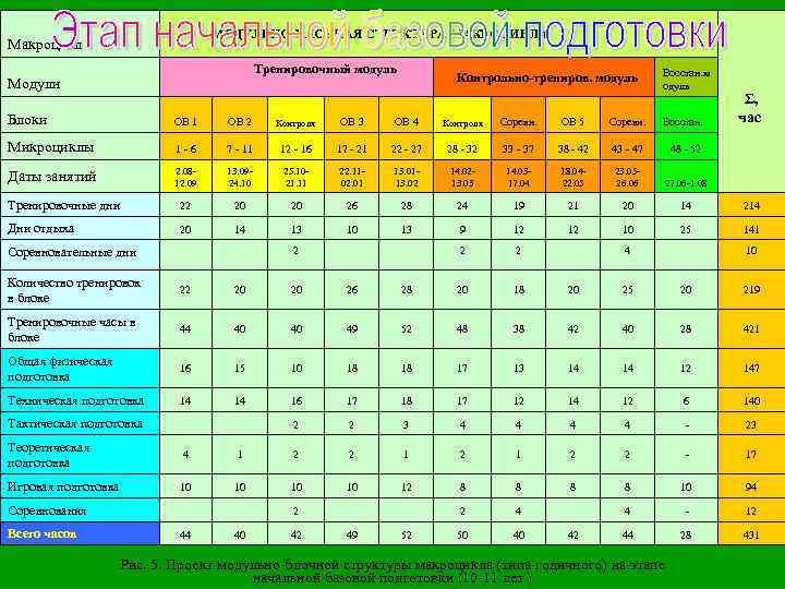 МОДУЛЬНО-БЛОЧНАЯ СТРУКТУРА МАКРОЦИКЛА Макроцикл Тренировочный модуль Модули Контрольно-трениров. модуль Восстан. м одуль Σ, час
