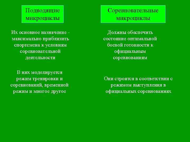 Подводящие микроциклы Соревновательные микроциклы Их основное назначение - максимально приблизить спортсмена к условиям соревновательной