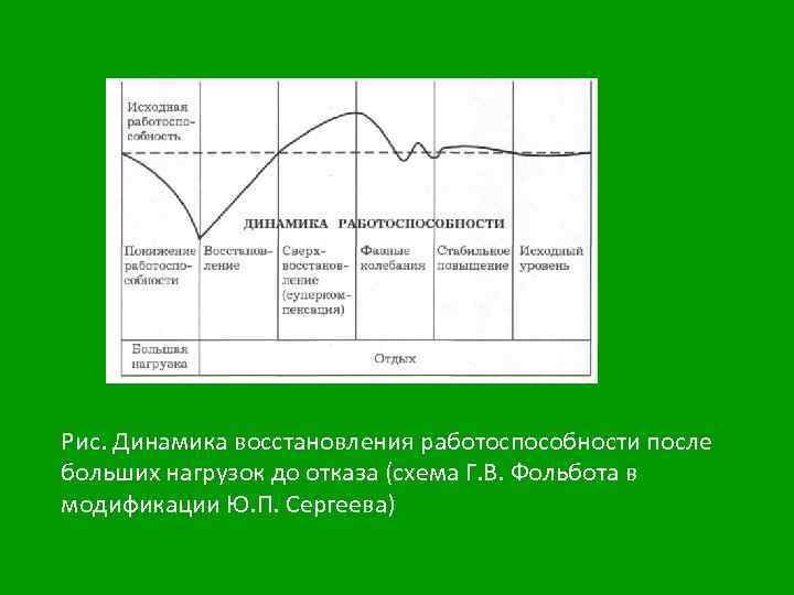 Рис. Динамика восстановления работоспособности после больших нагрузок до отказа (схема Г. В. Фольбота в