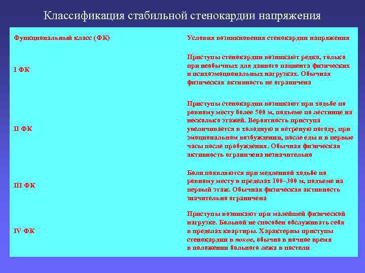 Классификация стабильной стенокардии напряжения Функциональный класс (ФК) Условия возникновения стенокардии напряжения I ФК Приступы