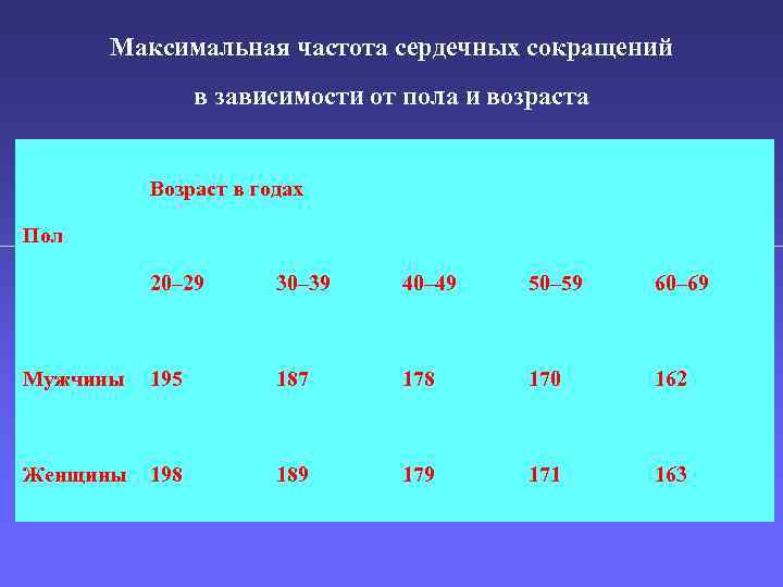 Максимальная частота сердечных сокращений в зависимости от пола и возраста Возраст в годах Пол