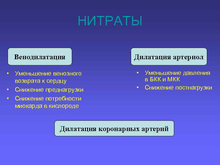 НИТРАТЫ Венодилатация • Уменьшение венозного возврата к сердцу • Снижение преднагрузки • Снижение потребности