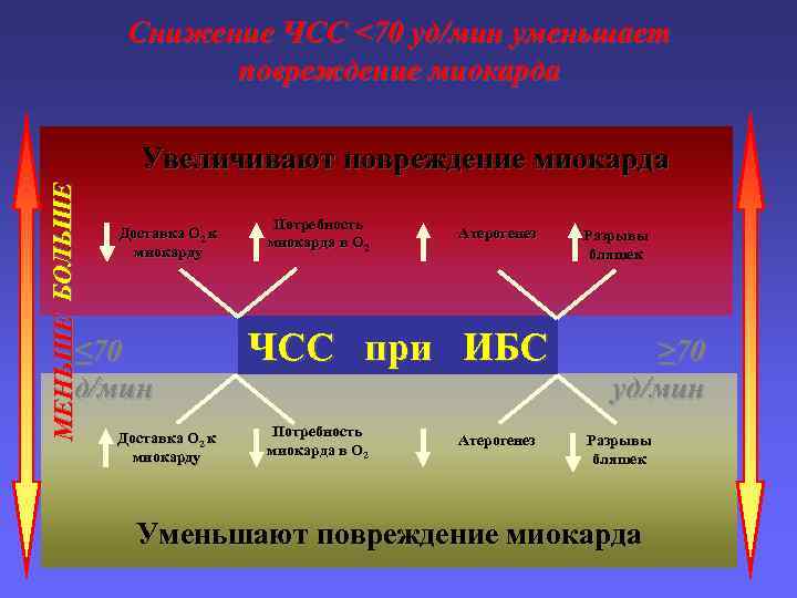 Снижение ЧСС <70 уд/мин уменьшает повреждение миокарда МЕНЬШЕ БОЛЬШЕ Увеличивают повреждение миокарда Доставка O