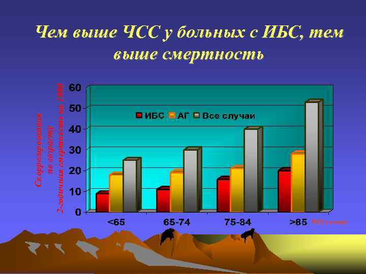 Скоррегированная по возрасту 2 -годичная смертность на 1000 Чем выше ЧСС у больных с