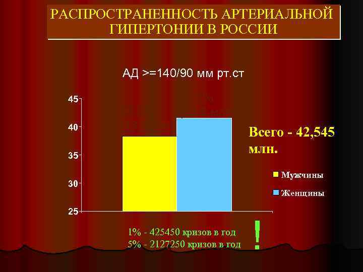 РАСПРОСТРАНЕННОСТЬ АРТЕРИАЛЬНОЙ ГИПЕРТОНИИ В РОССИИ АД >=140/90 мм рт. ст. 45 40 39, 9%