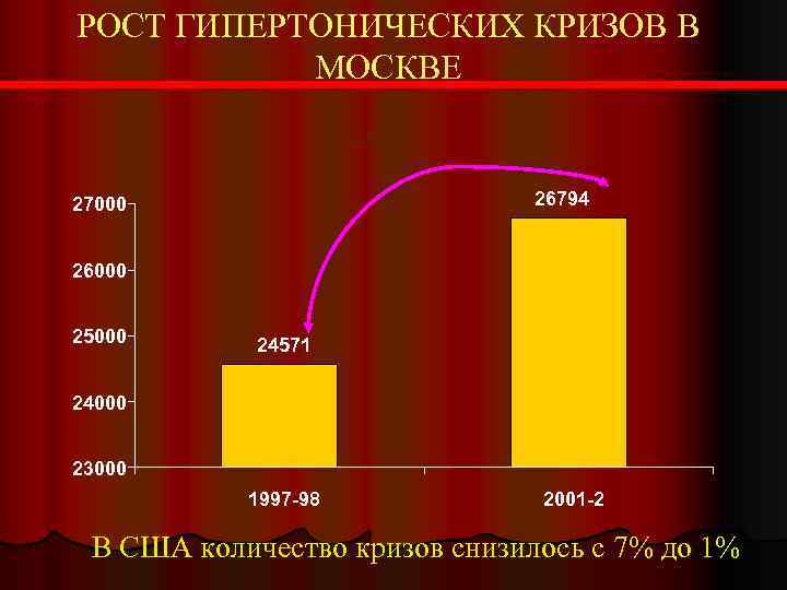 РОСТ ГИПЕРТОНИЧЕСКИХ КРИЗОВ В МОСКВЕ +9% 26794 27000 26000 25000 24571 24000 23000 1997