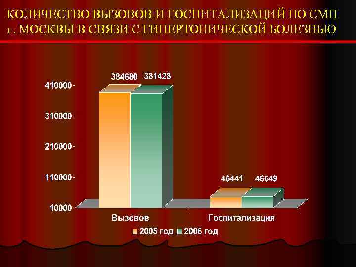 КОЛИЧЕСТВО ВЫЗОВОВ И ГОСПИТАЛИЗАЦИЙ ПО СМП г. МОСКВЫ В СВЯЗИ С ГИПЕРТОНИЧЕСКОЙ БОЛЕЗНЬЮ 