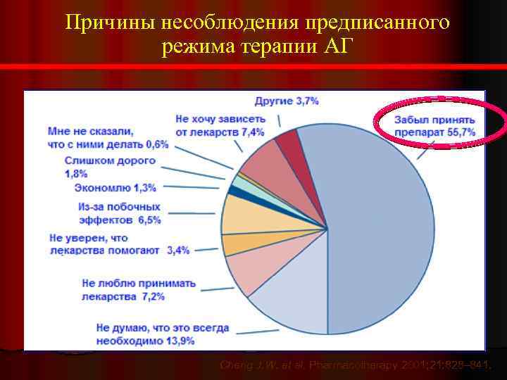 Причины несоблюдения предписанного режима терапии АГ Cheng J. W. et al. Pharmacotherapy 2001; 21: