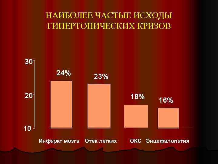 НАИБОЛЕЕ ЧАСТЫЕ ИСХОДЫ ГИПЕРТОНИЧЕСКИХ КРИЗОВ 30 24% 23% 20 18% 16% 10 Инфаркт мозга